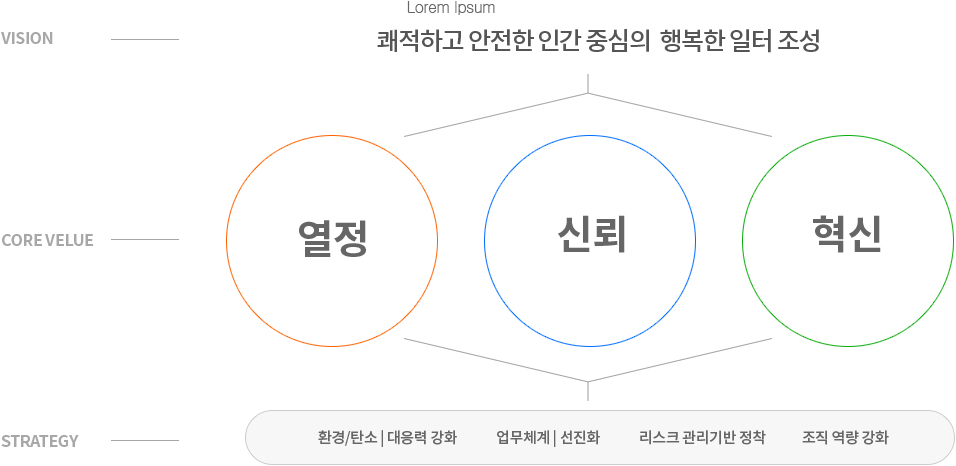 VISION 쾌적하고 아넌한 인간 중심의 행복한 일터 조성, CORE VALUE 열정 신뢰 혁신, STRATEGY 환경 탄소 대응력강화 업무체계 선진화 리스크 관리기반 장착 조직 역량 강화